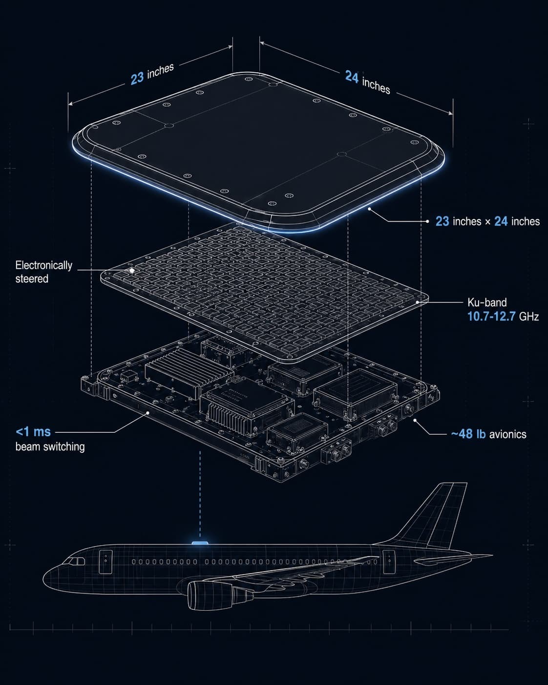 Technical schematic of the Starlink Aero phased-array antenna — 23×24 inches, ~48 lb avionics, electronically steered with sub-millisecond beam switching in Ku-band 10.7–12.7 GHz